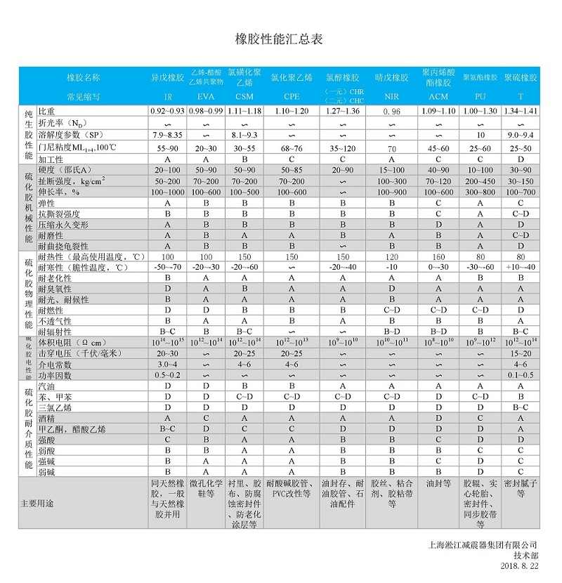 杏鑫娱乐总结的橡胶软接头性能一览表