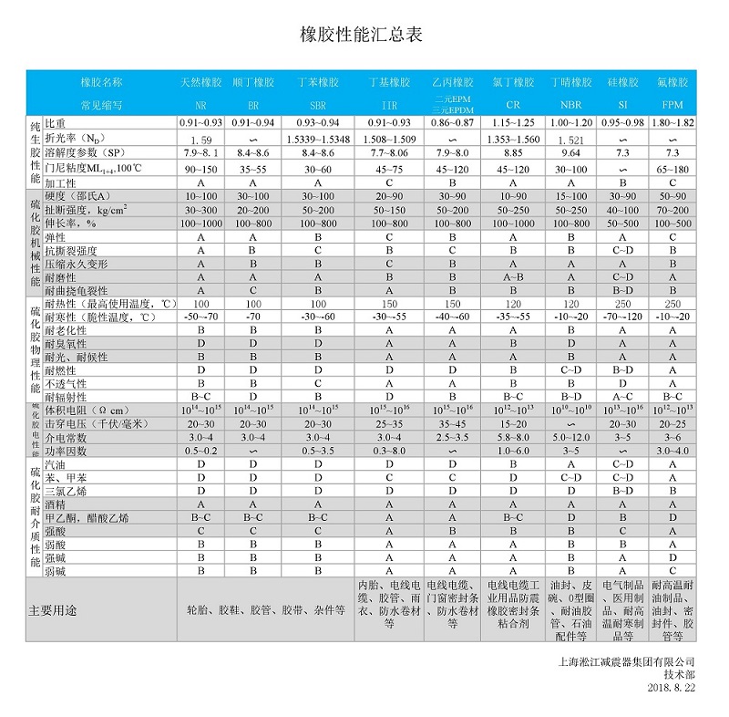 杏鑫娱乐总结的橡胶软接头性能一览表